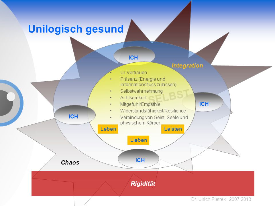 Unilogisch gesund ICH SELBST ICH ICH ICH Integration Chaos Rigidität