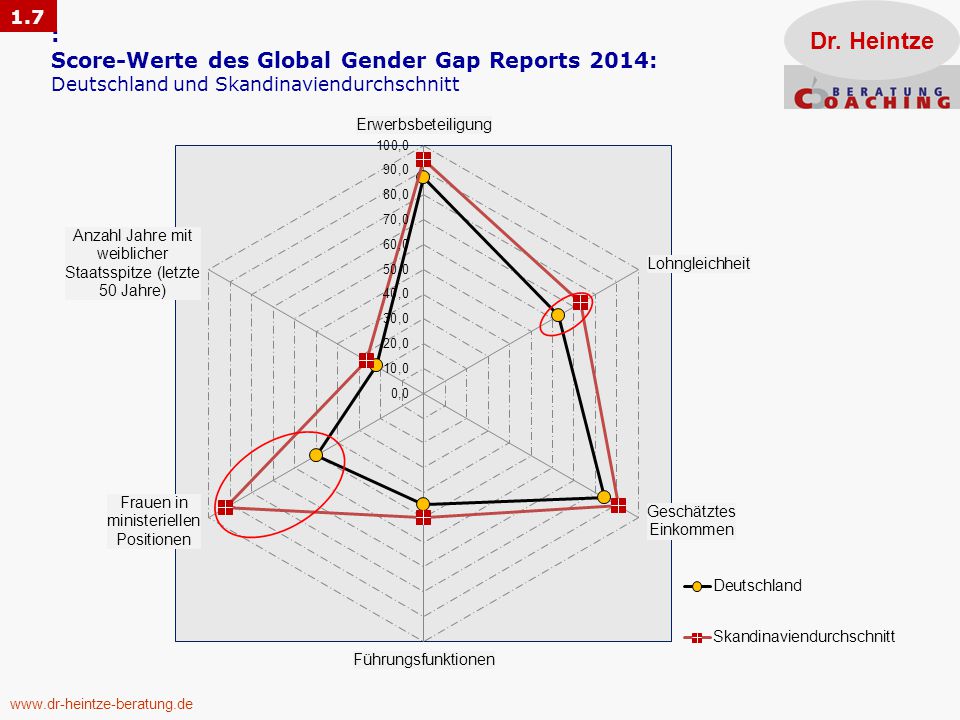 1.7 Dr. Heintze. : Score-Werte des Global Gender Gap Reports 2014: Deutschland und Skandinaviendurchschnitt.
