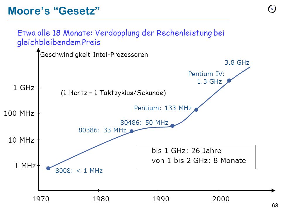 Moore’s Gesetz Etwa alle 18 Monate: Verdopplung der Rechenleistung bei gleichbleibendem Preis. Geschwindigkeit Intel-Prozessoren.