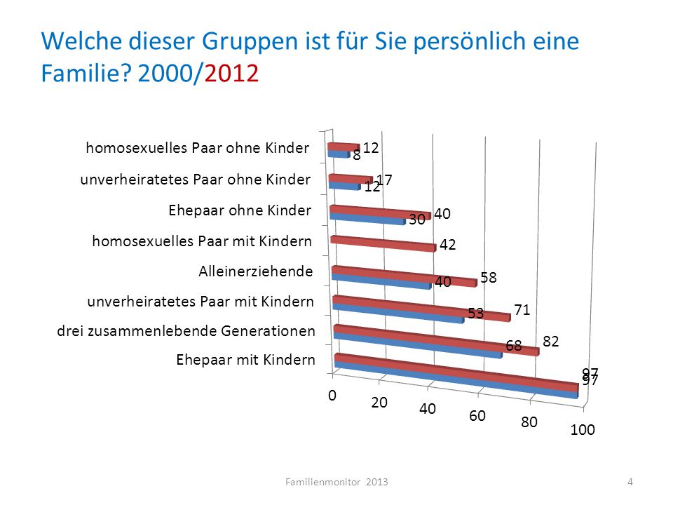 Welche dieser Gruppen ist für Sie persönlich eine Familie 2000/2012