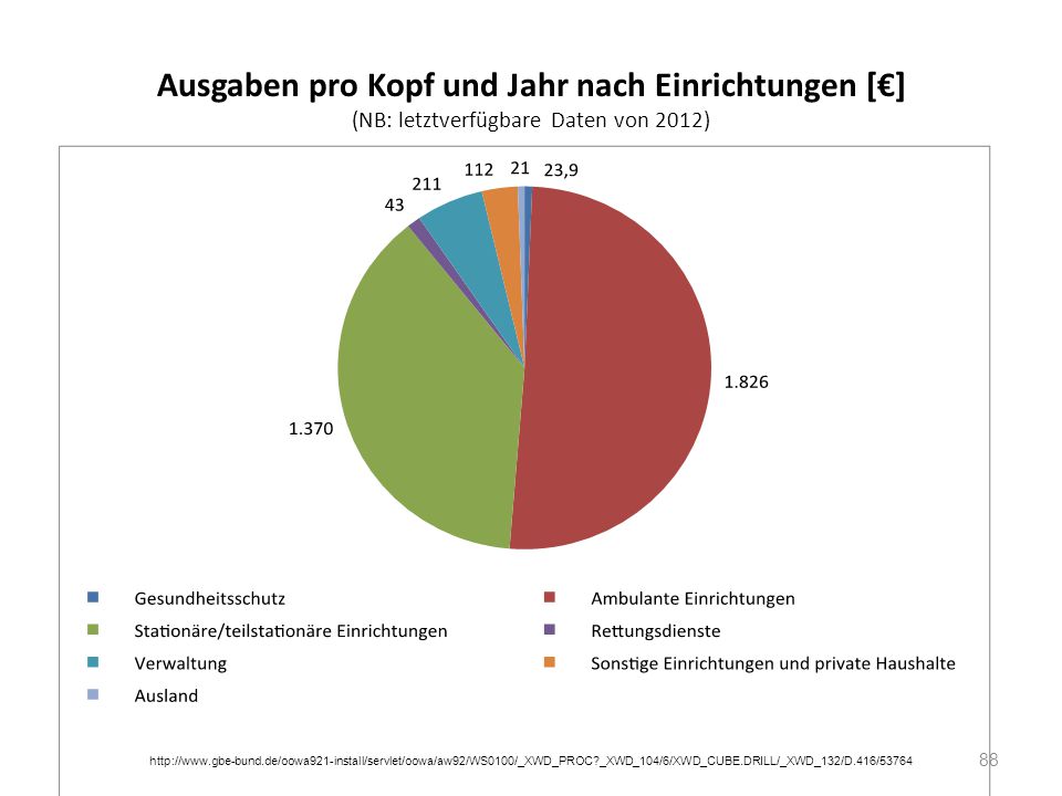 Ausgaben pro Kopf und Jahr nach Einrichtungen [€] (NB: letztverfügbare Daten von 2012)