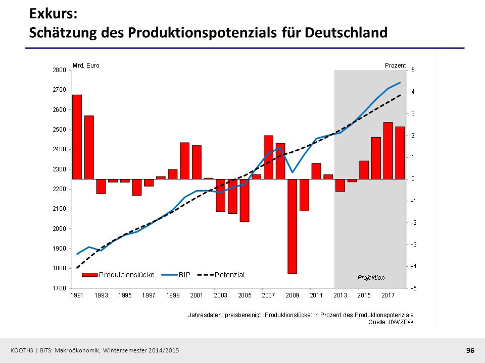 Exkurs: Schätzung des Produktionspotenzials für Deutschland