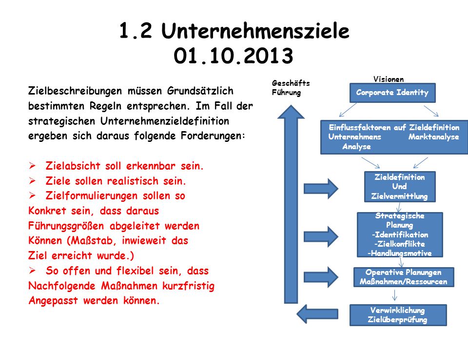 1.2 Unternehmensziele Visionen. Geschäfts. Führung. Zielbeschreibungen müssen Grundsätzlich.