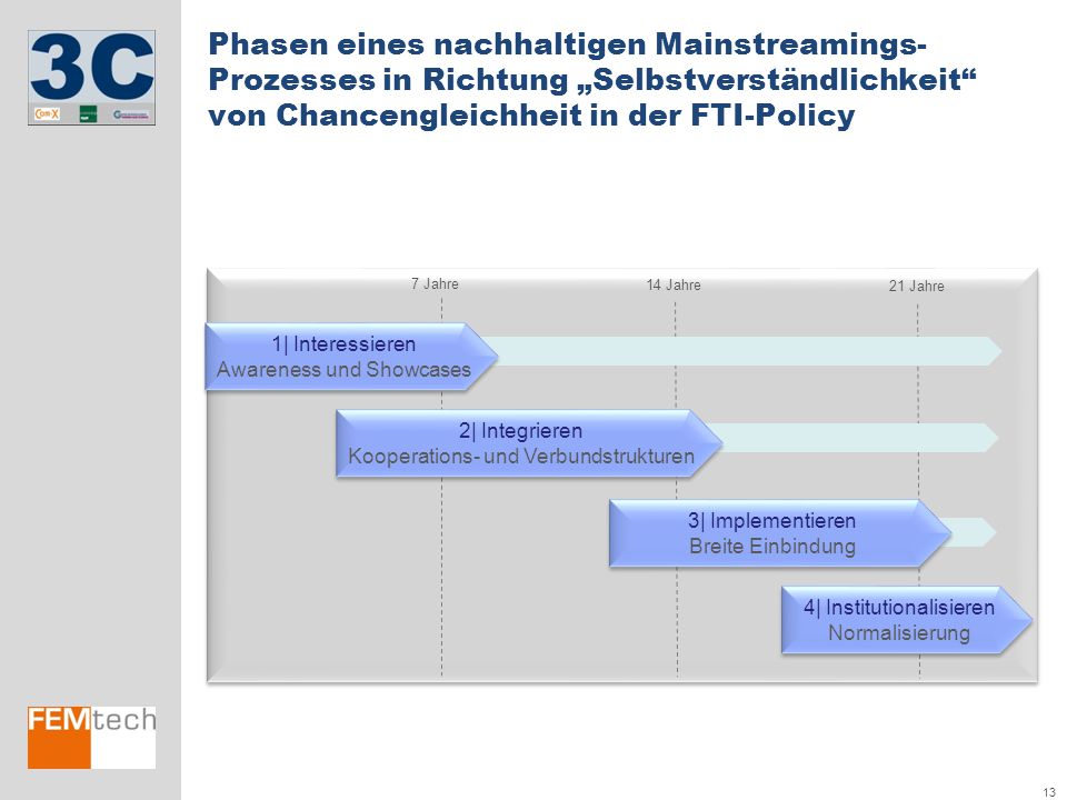 Phasen eines nachhaltigen Mainstreamings-Prozesses in Richtung „Selbstverständlichkeit von Chancengleichheit in der FTI-Policy