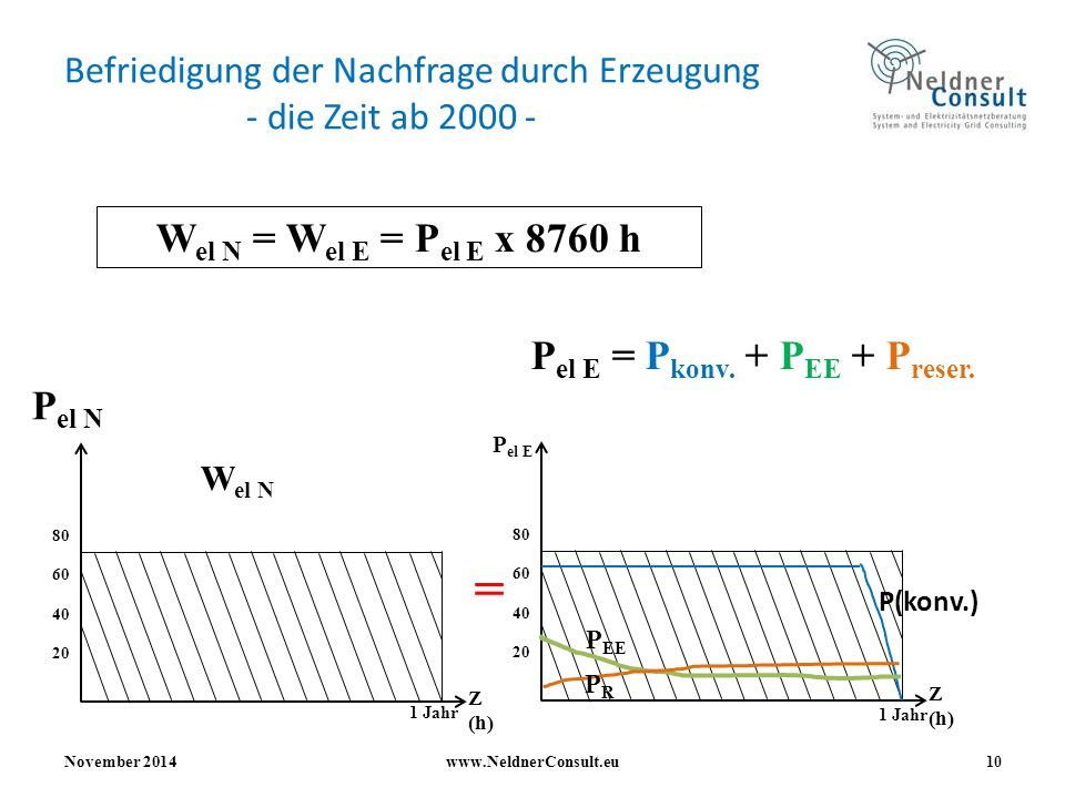Befriedigung der Nachfrage durch Erzeugung - die Zeit ab