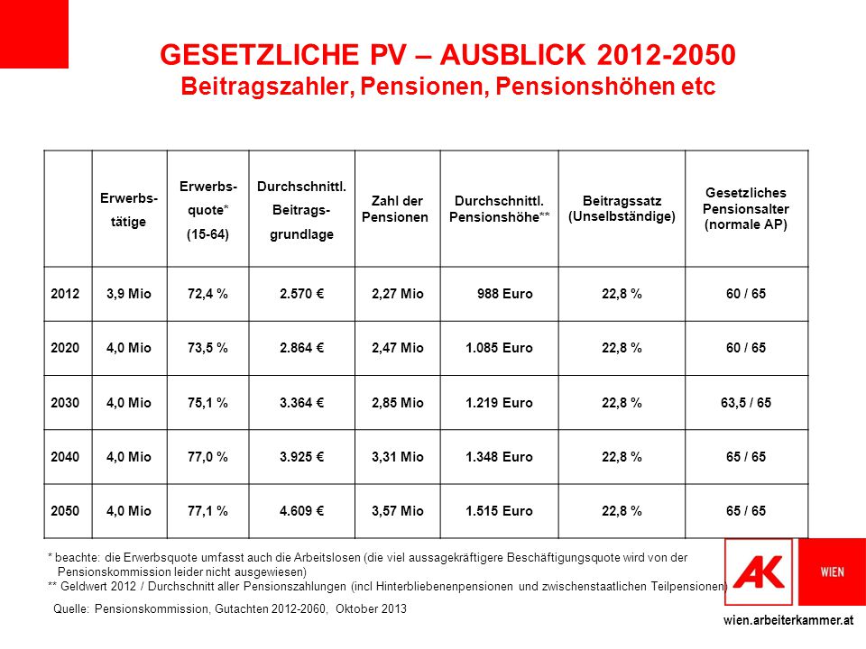 GESETZLICHE PV – AUSBLICK Beitragszahler, Pensionen, Pensionshöhen etc