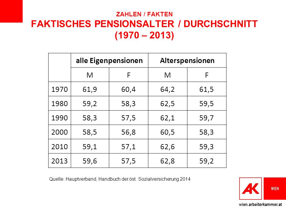 ZAHLEN / FAKTEN FAKTISCHES PENSIONSALTER / DURCHSCHNITT (1970 – 2013)