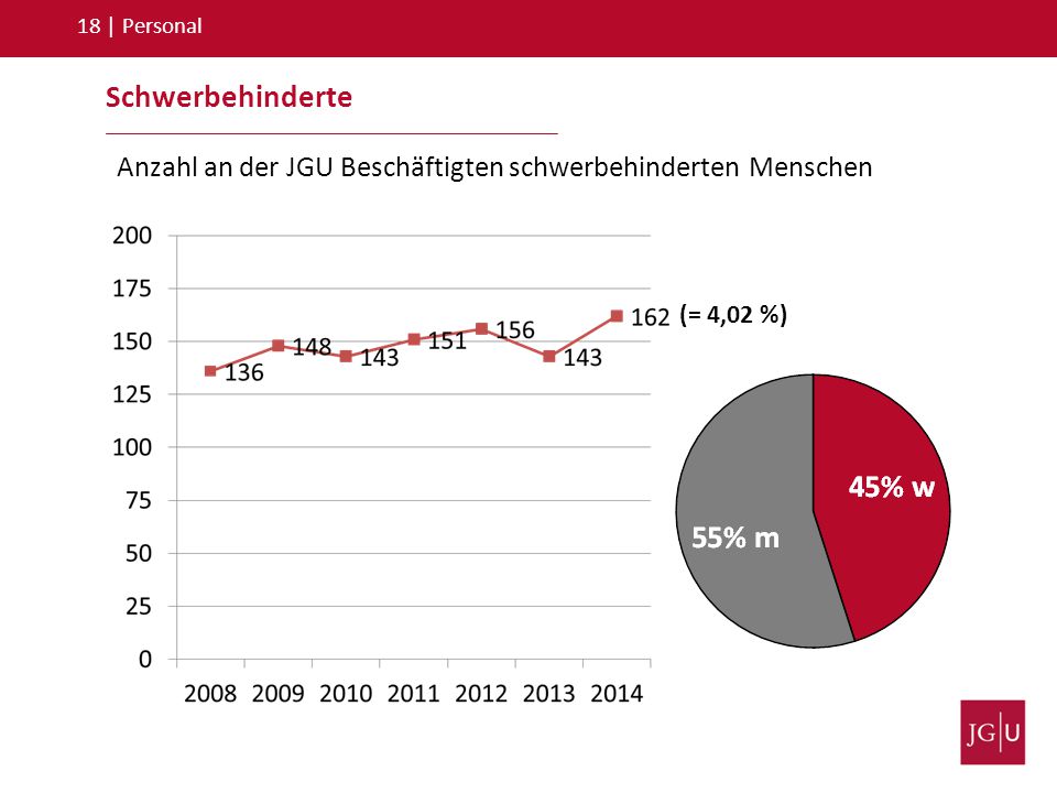 18 | Personal Schwerbehinderte. Anzahl an der JGU Beschäftigten schwerbehinderten Menschen.