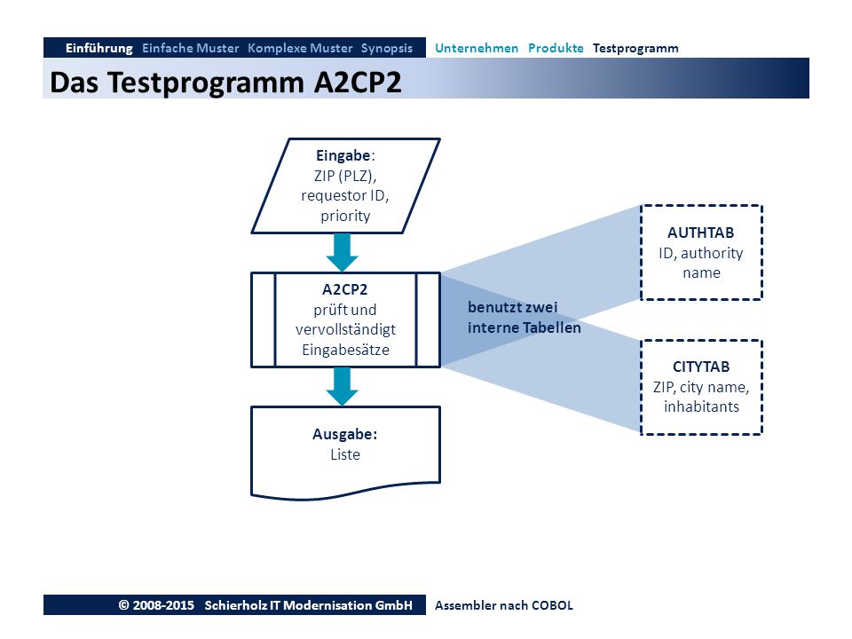 Das Testprogramm A2CP2 Eingabe: ZIP (PLZ), requestor ID, priority