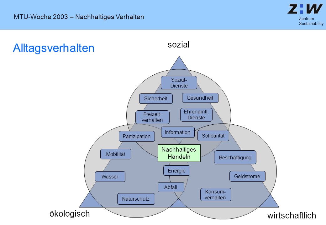 Alltagsverhalten sozial ökologisch wirtschaftlich Nachhaltiges Handeln