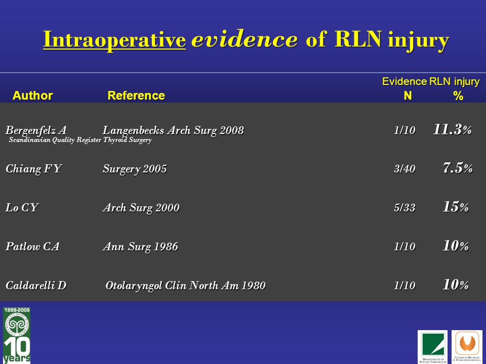 Intraoperative evidence of RLN injury