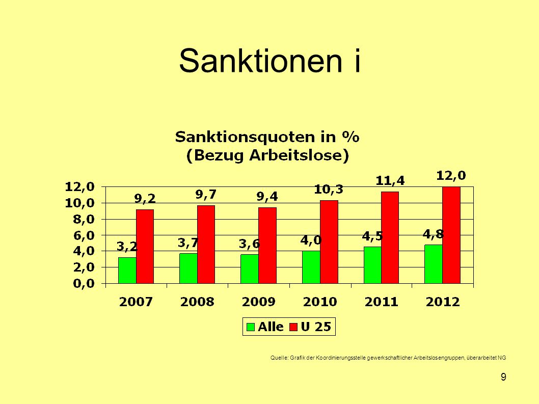 Sanktionen i Quelle: Grafik der Koordinierungsstelle gewerkschaftlicher Arbeitslosengruppen, überarbeitet NG.