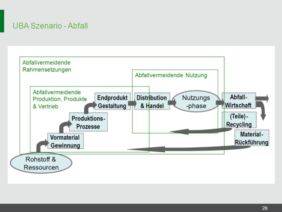 UBA Szenario - Abfall Abfallvermeidung entlang des Lebensweges von Produkten.