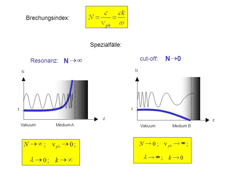 N ® N ® ¥ ® ¥ N ; v ¥ ® k ; l Brechungsindex: Spezialfälle: cut-off: