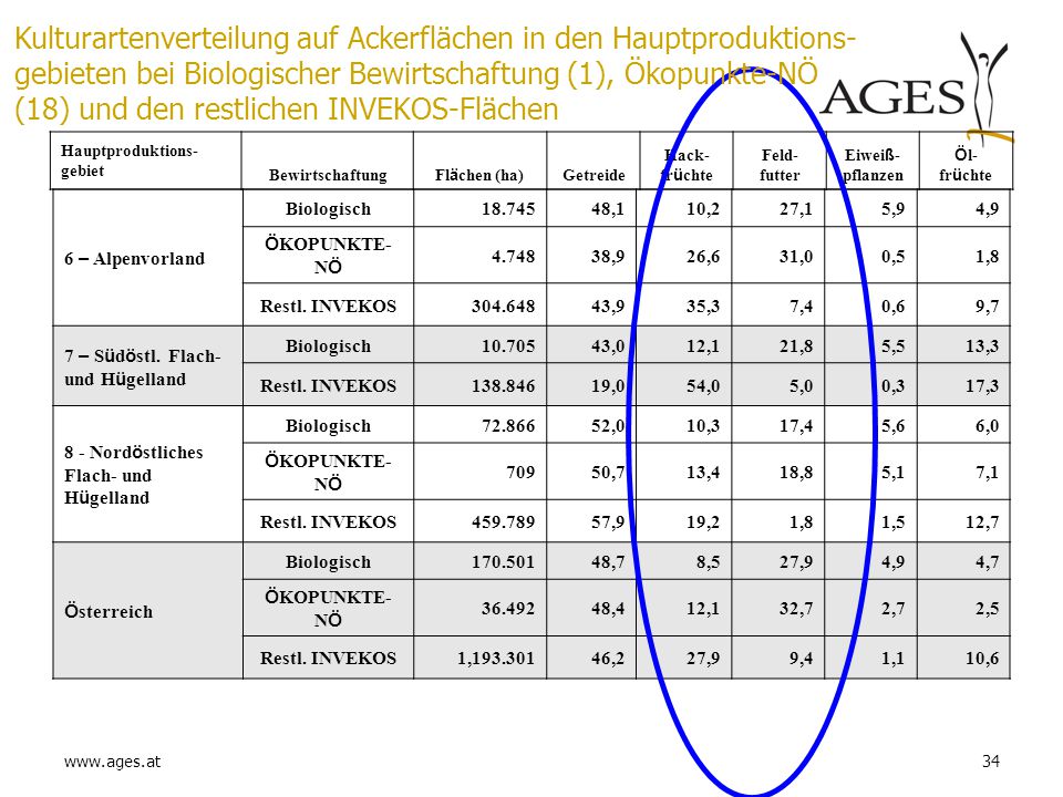 Kulturartenverteilung auf Ackerflächen in den Hauptproduktions-gebieten bei Biologischer Bewirtschaftung (1), Ökopunkte-NÖ (18) und den restlichen INVEKOS-Flächen