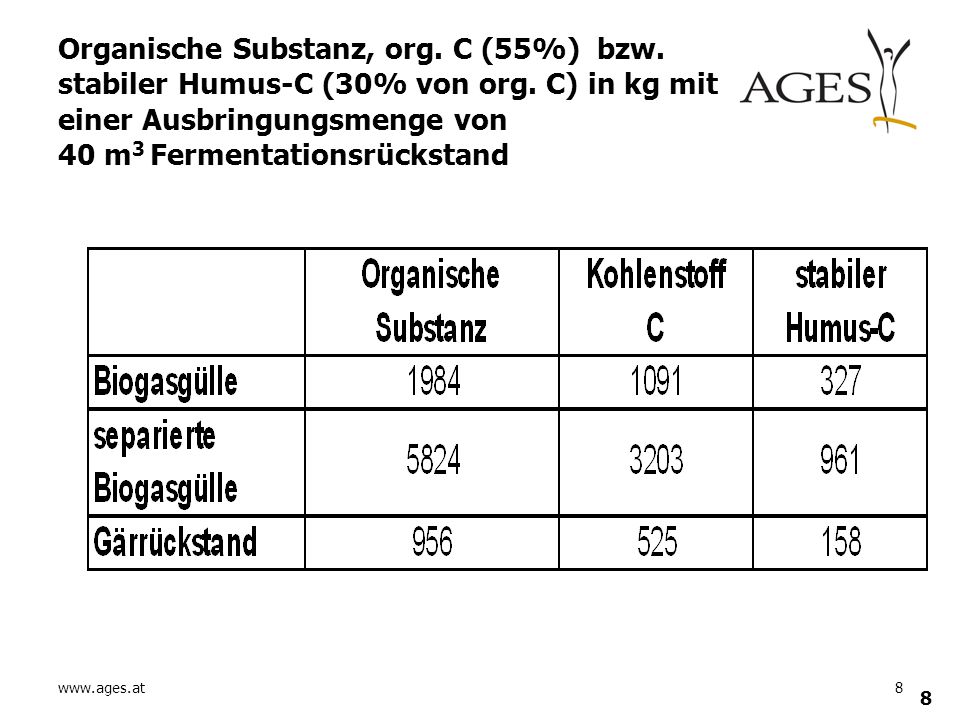 Organische Substanz, org. C (55%) bzw. stabiler Humus-C (30% von org