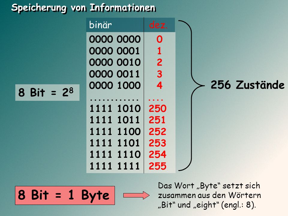 8 Bit = 1 Byte 256 Zustände 8 Bit = 28 Speicherung von Informationen