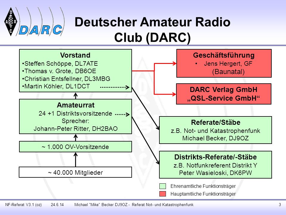 Deutscher Amateur Radio Club (DARC)