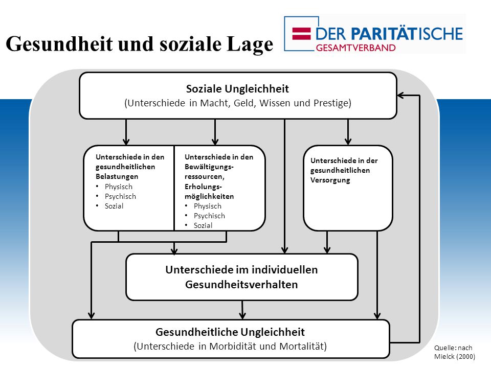 Gesundheit und soziale Lage
