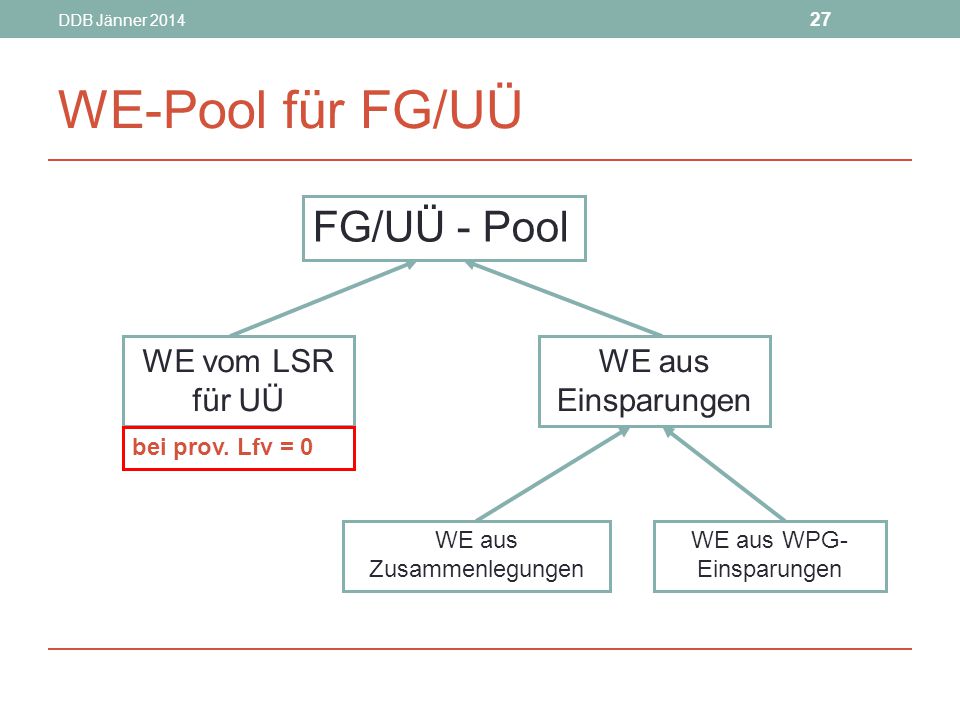 WE-Pool für FG/UÜ FG/UÜ - Pool WE vom LSR für UÜ WE aus Einsparungen