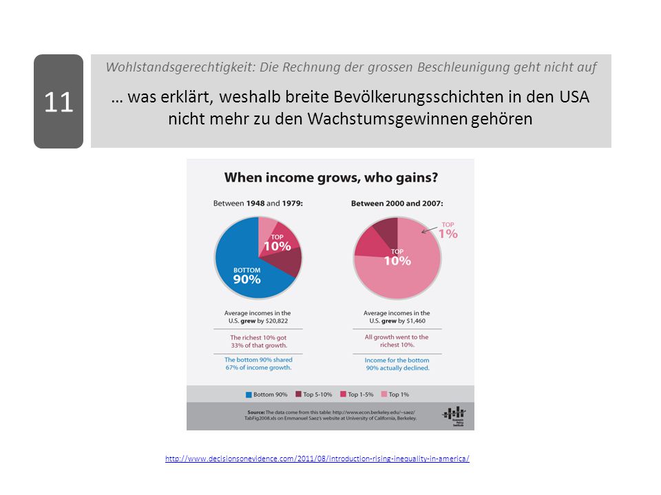 11 Wohlstandsgerechtigkeit: Die Rechnung der grossen Beschleunigung geht nicht auf.