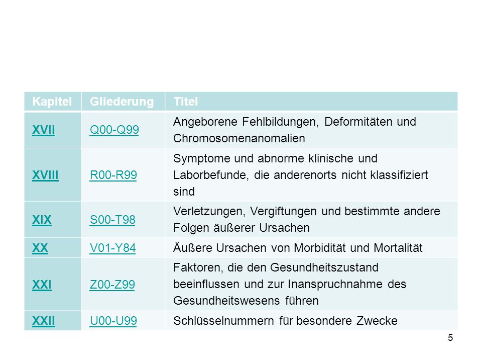 Kapitel Gliederung. Titel. XVII. Q00-Q99. Angeborene Fehlbildungen, Deformitäten und Chromosomenanomalien.