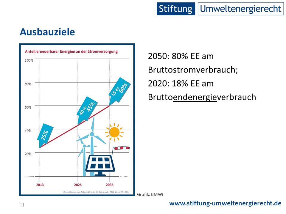 Ausbauziele 2050: 80% EE am Bruttostromverbrauch; 2020: 18% EE am