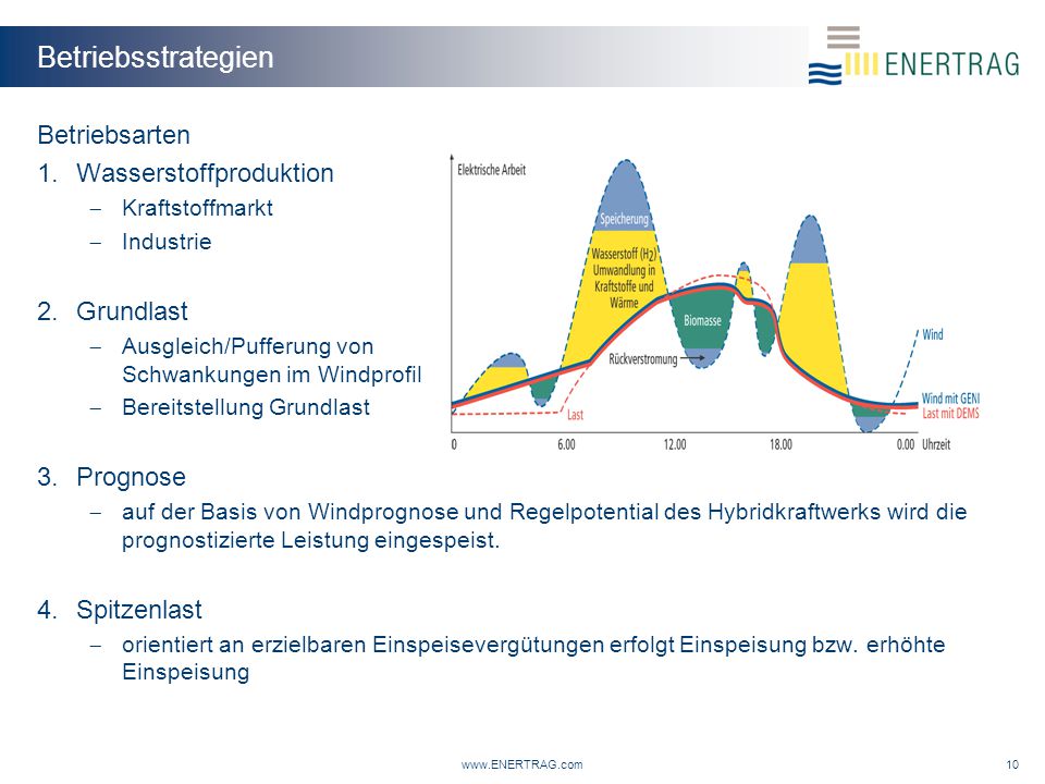 Betriebsstrategien Betriebsarten Wasserstoffproduktion Grundlast
