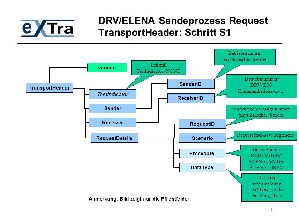 DRV/ELENA Sendeprozess Request TransportHeader: Schritt S1