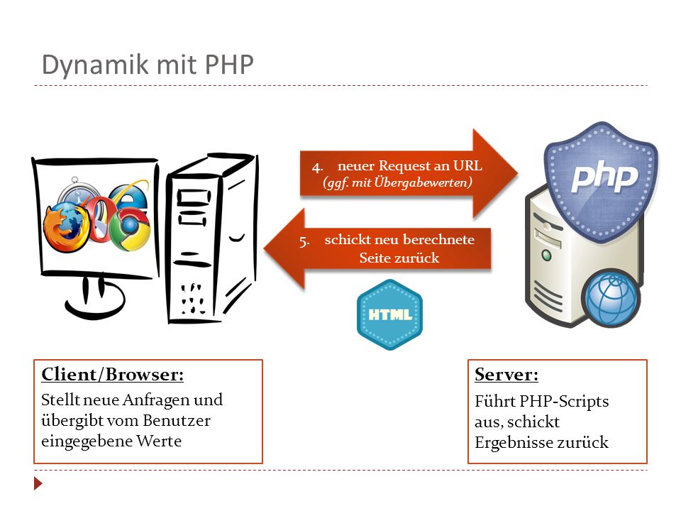 Dynamik mit PHP Client/Browser: Server: