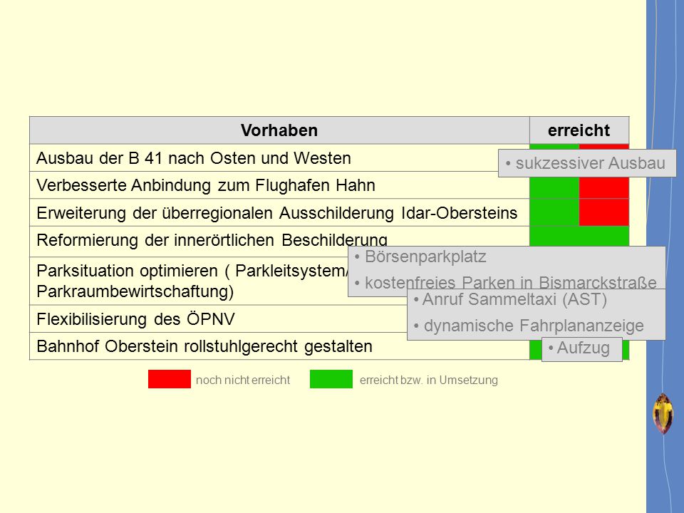 Vorhaben erreicht. Ausbau der B 41 nach Osten und Westen. Verbesserte Anbindung zum Flughafen Hahn.