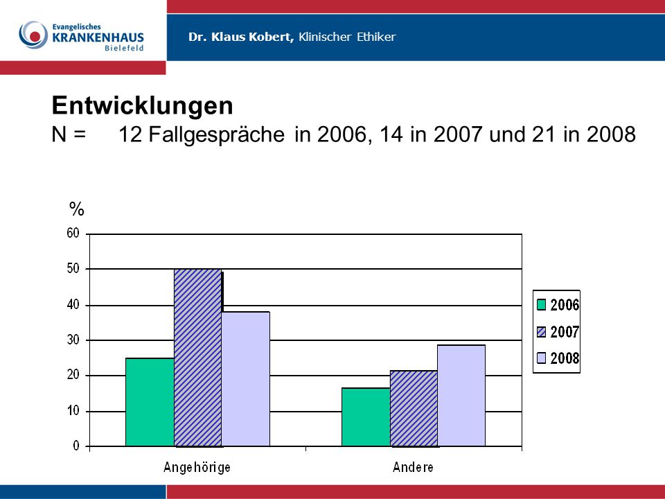 Entwicklungen N = 12 Fallgespräche in 2006, 14 in 2007 und 21 in 2008