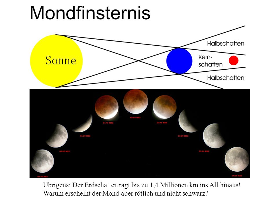 Übrigens: Der Erdschatten ragt bis zu 1,4 Millionen km ins All hinaus!