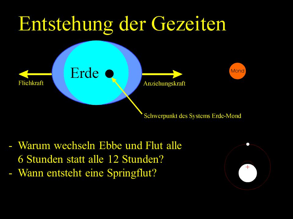 Warum wechseln Ebbe und Flut alle 6 Stunden statt alle 12 Stunden