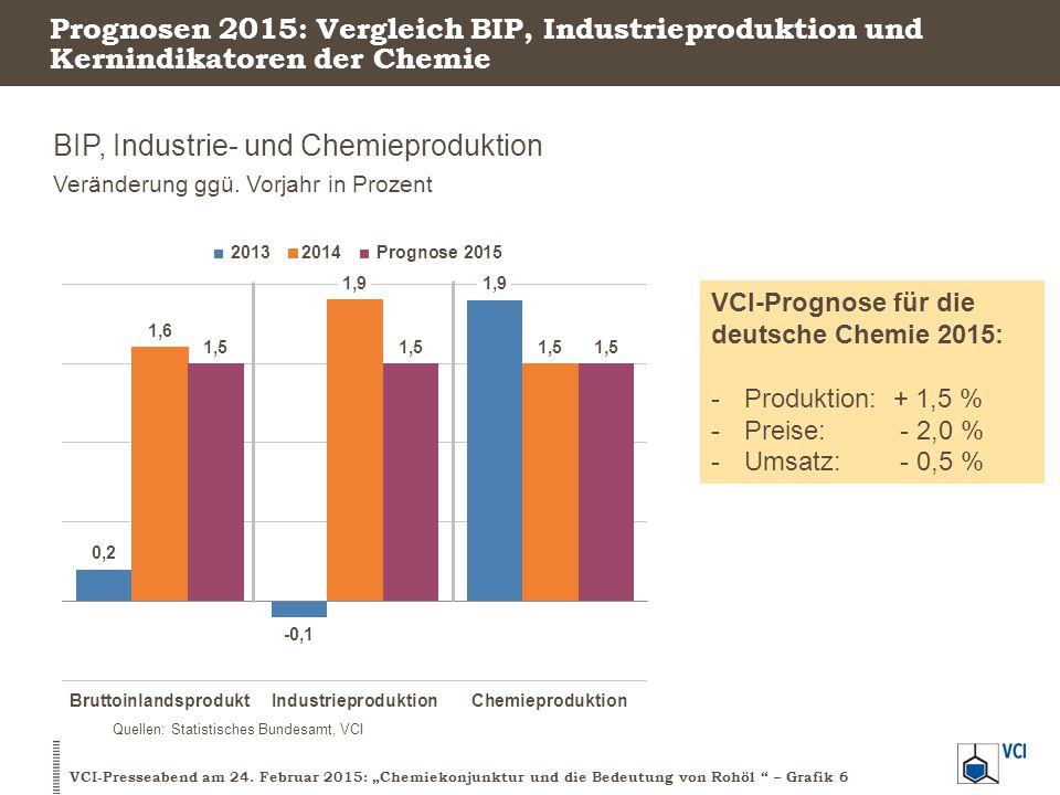 BIP, Industrie- und Chemieproduktion