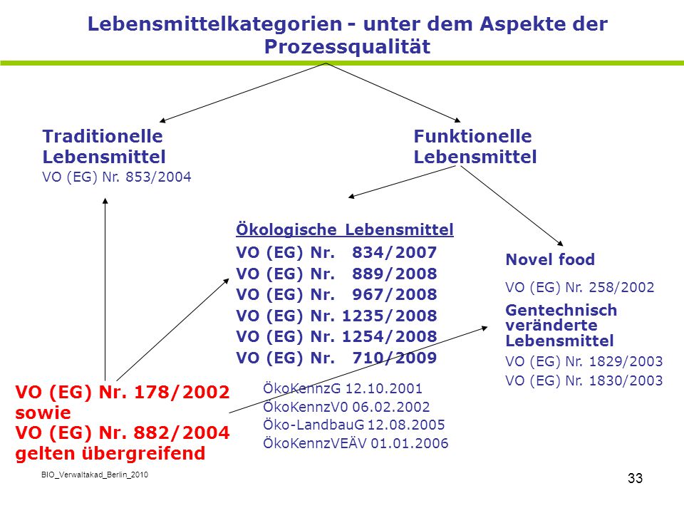 Lebensmittelkategorien - unter dem Aspekte der Prozessqualität