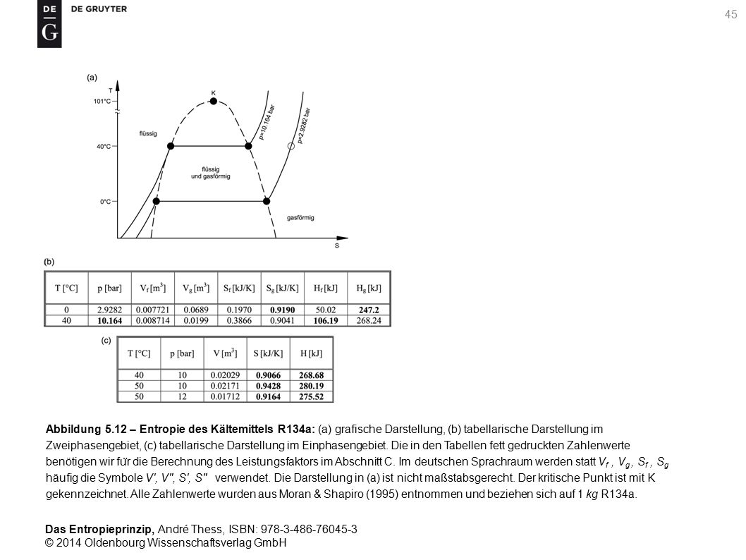 Abbildung 5.12 – Entropie des Kältemittels R134a: (a) grafische Darstellung, (b) tabellarische Darstellung im Zweiphasengebiet, (c) tabellarische Darstellung im Einphasengebiet.