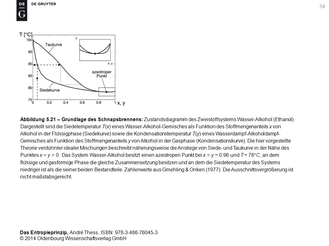 Abbildung 5.21 – Grundlage des Schnapsbrennens: Zustandsdiagramm des Zweistoffsystems Wasser-Alkohol (Ethanol).