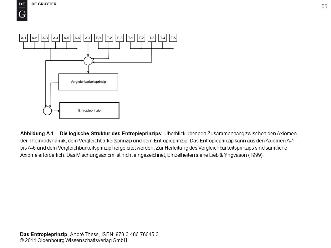Abbildung A.1 – Die logische Struktur des Entropieprinzips: Überblick über den Zusammenhang zwischen den Axiomen der Thermodynamik, dem Vergleichbarkeitsprinzip und dem Entropieprinzip.