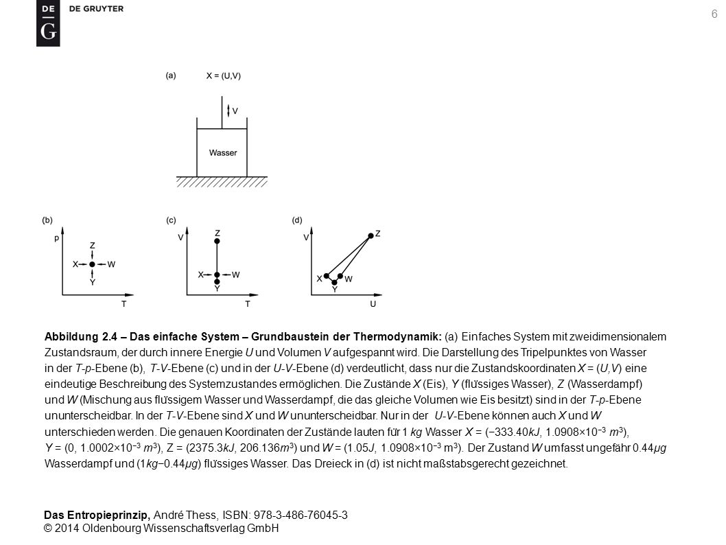 Abbildung 2.4 – Das einfache System – Grundbaustein der Thermodynamik: (a) Einfaches System mit zweidimensionalem Zustandsraum, der durch innere Energie U und Volumen V aufgespannt wird.