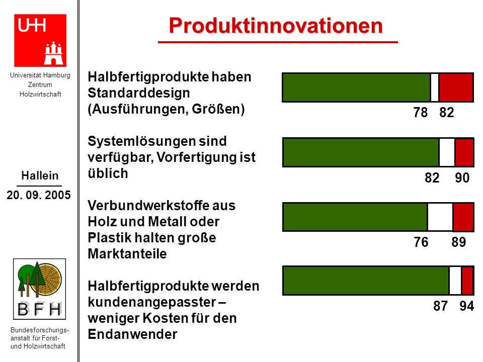 Produktinnovationen Halbfertigprodukte haben Standarddesign (Ausführungen, Größen) Systemlösungen sind verfügbar, Vorfertigung ist üblich.