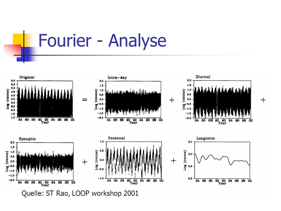 Fourier - Analyse Quelle: ST Rao, LOOP workshop 2001