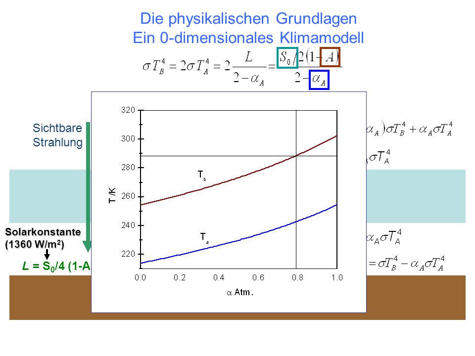 Die physikalischen Grundlagen Ein 0-dimensionales Klimamodell