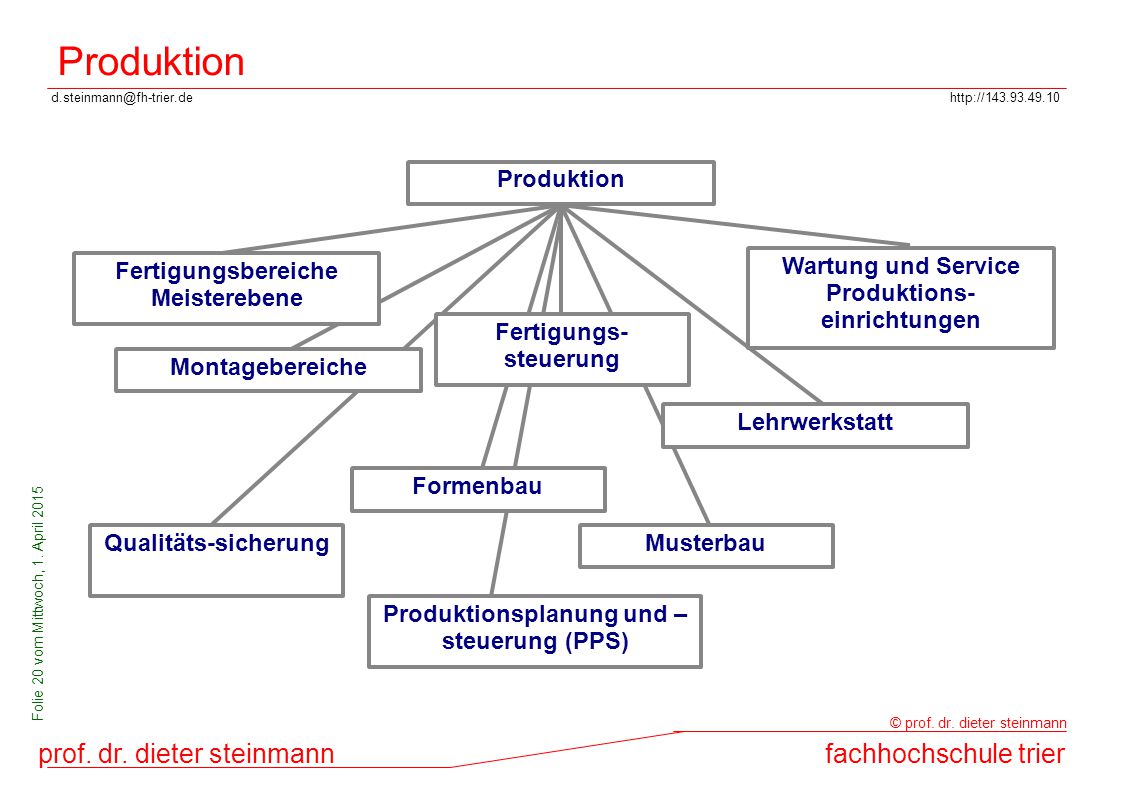 Produktion Produktion Fertigungsbereiche Meisterebene