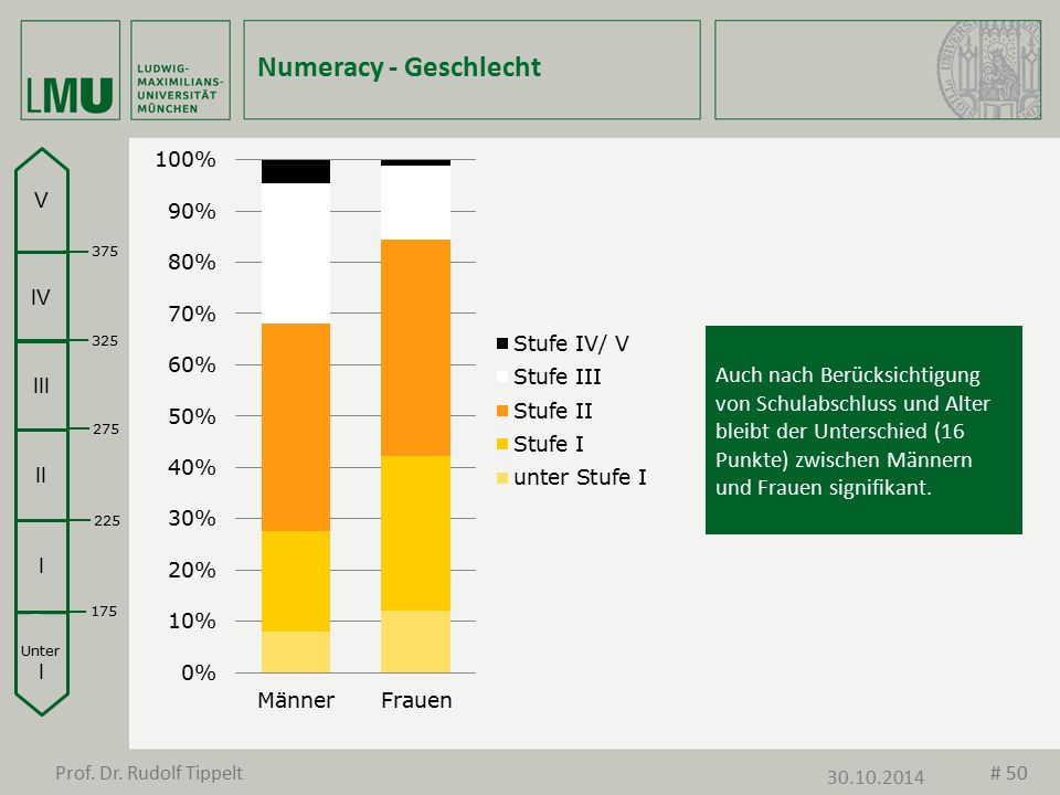 Numeracy - Geschlecht Unter I. I. II. III. IV. V