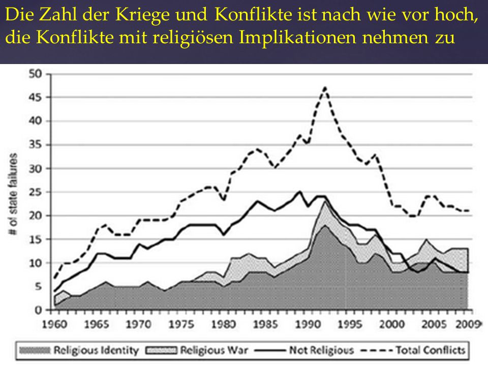 Die Zahl der Kriege und Konflikte ist nach wie vor hoch,
