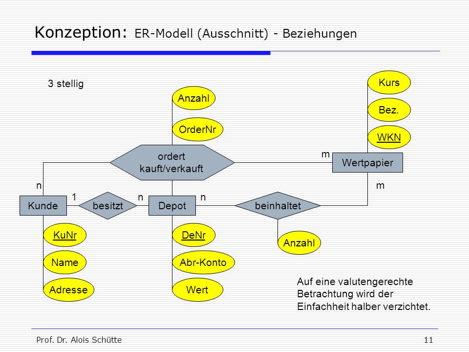 Konzeption: ER-Modell (Ausschnitt) - Beziehungen