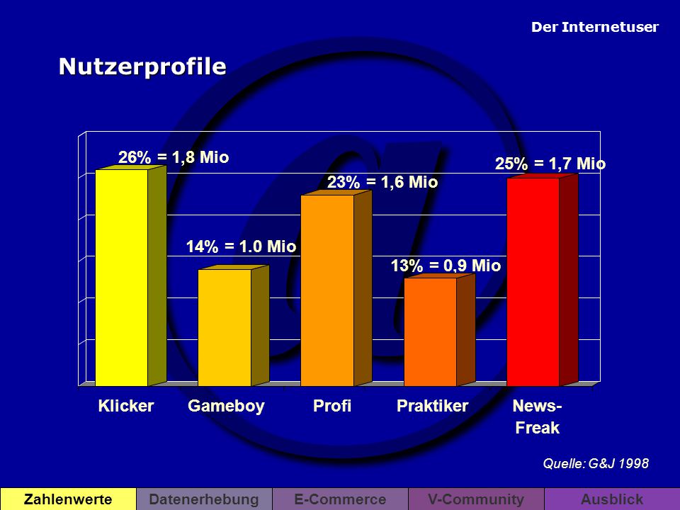 Nutzerprofile 26% = 1,8 Mio 25% = 1,7 Mio 23% = 1,6 Mio 14% = 1.0 Mio