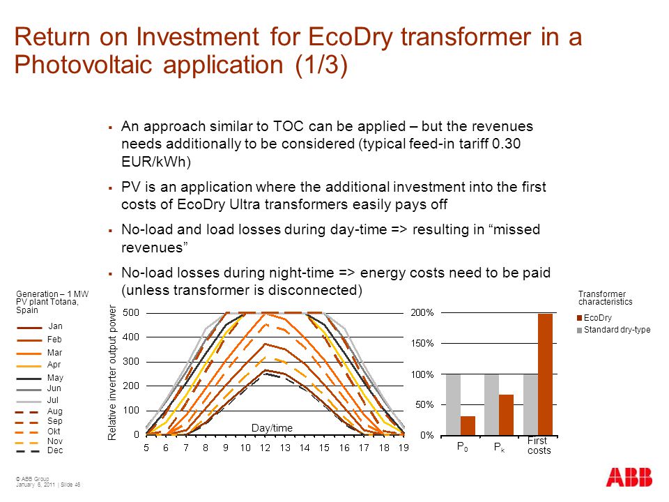 Return on Investment for EcoDry transformer in a Photovoltaic application (1/3)