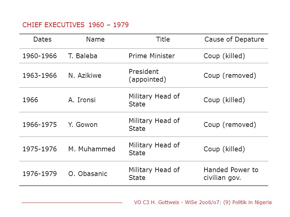 CHIEF EXECUTIVES 1960 – 1979 Dates. Name. Title. Cause of Depature T. Baleba. Prime Minister.